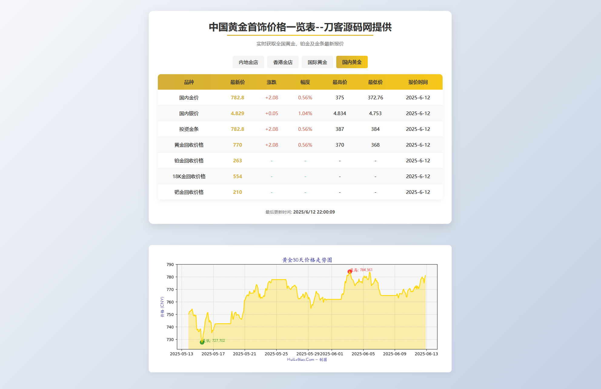 黄金首饰价格查询系统源码/已对接数据接口 贵金属价格查询API源码-腾渊网创