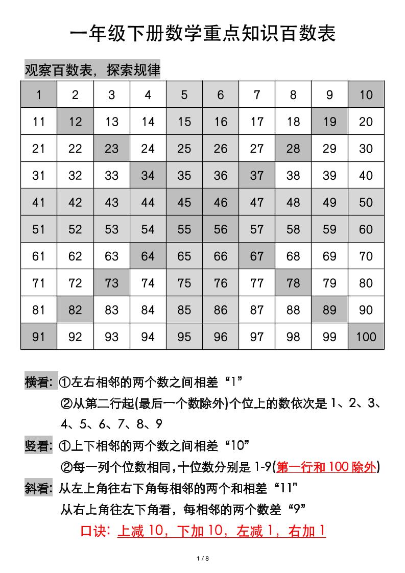 一年级下册数学重点知识百数表-腾渊网创