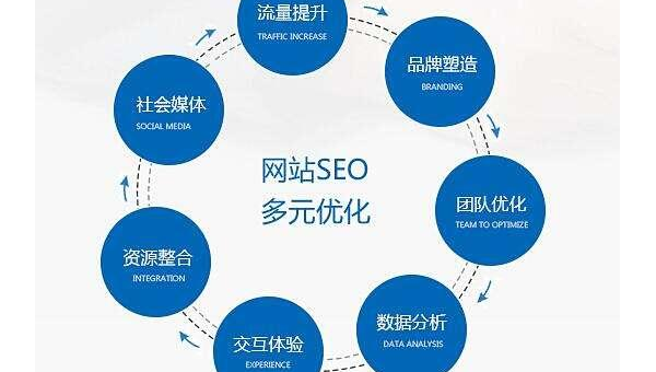 文章优化进阶技巧：深度优化提升 SEO 效果-腾渊网创